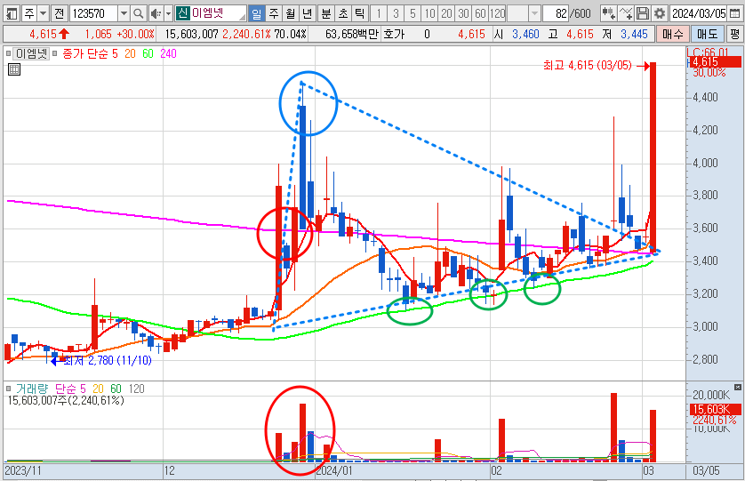 이엠넷 주가 일봉 차트 분석 (24.3.5)