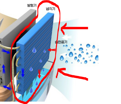 제습기-작동원리