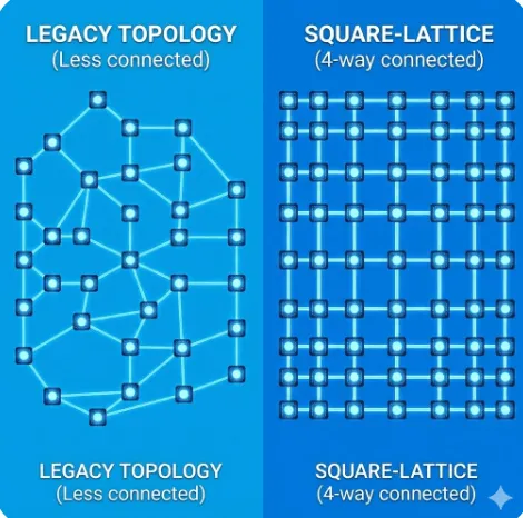 큐비트가 완벽한 사각 격자 형태로 배열되어 상하좌우 4방향으로 연결되는 IBM 퀀텀 나이트호크의 Square-Lattice 토폴로지 구조 이미지입니다.