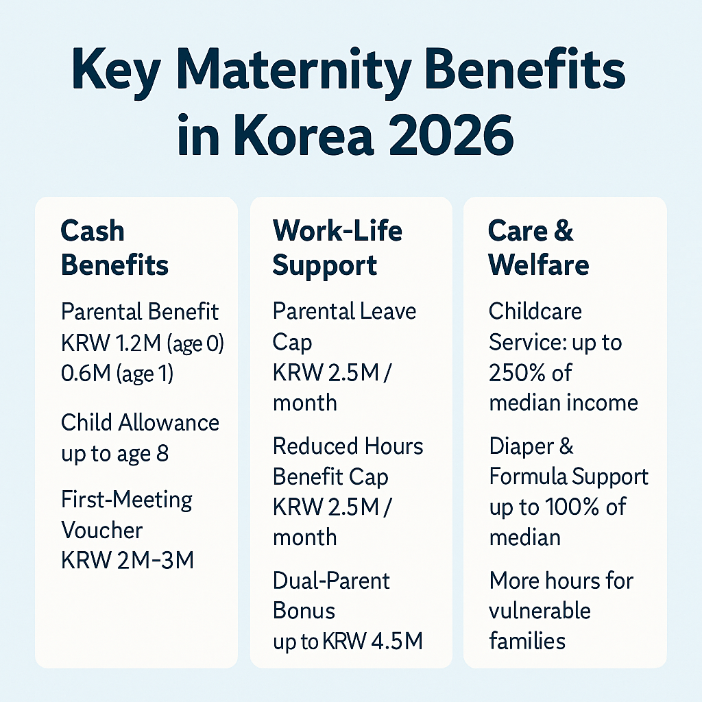 Infographic key maternity benefits in Korea 2026 parental benefit child allowance work life balance