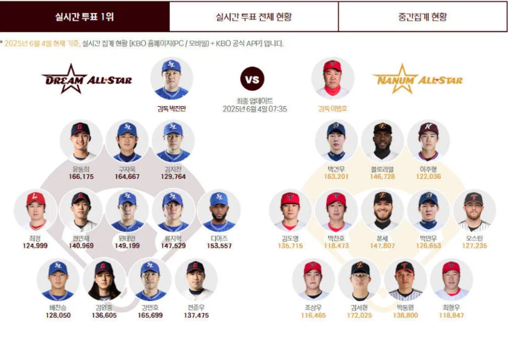 2025 KBO 올스타 투표,올스타 투표 일정,KBO 팬 투표 방법,신한 SOL뱅크 앱 투표,올스타 베스트12 선정,홈런더비 이벤트