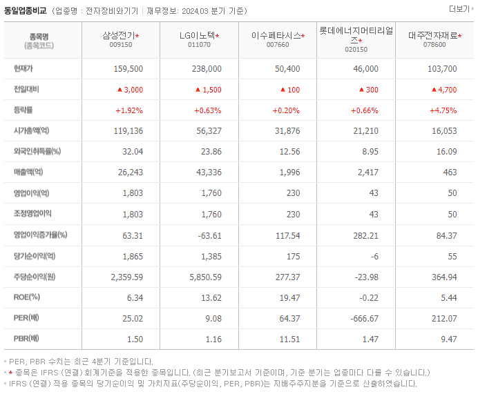 삼성전기_동종업비교자료