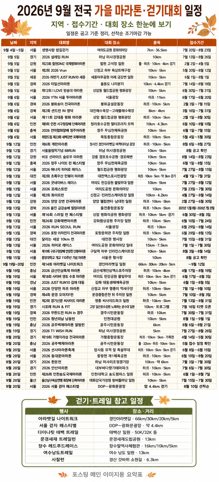 2026년 9월 전국 가을 마라톤&middot;걷기대회 일정, 지역&middot;접수기간&middot;대회 장소 완벽정리