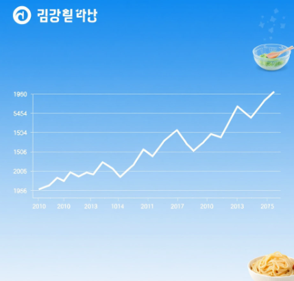 농심주가 그림