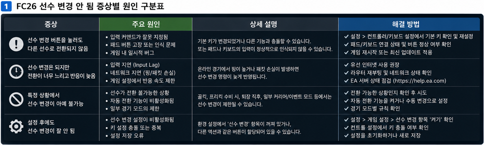 선수 변경 키 입력 누락, 잘못된 선수 선택, 온라인 지연 증상을 먼저 구분합니다.
