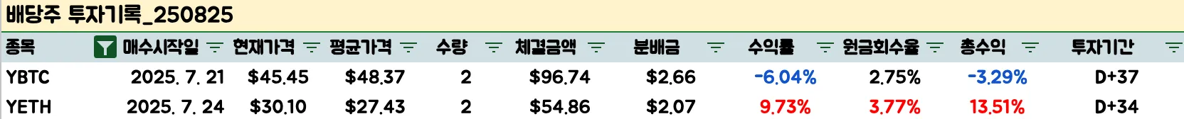 라운드힐-YBTC와-YETH-주배당-ETF-한달투자후기