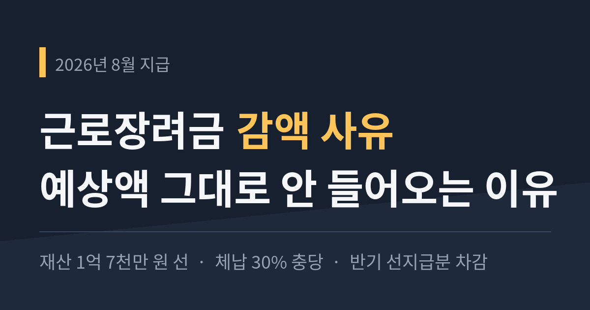 근로장려금 감액 사유를 정리한 썸네일. 재산 1억 7천만 원 선, 체납 30% 충당, 반기 선지급분 차감 세 가지를 안내한다.