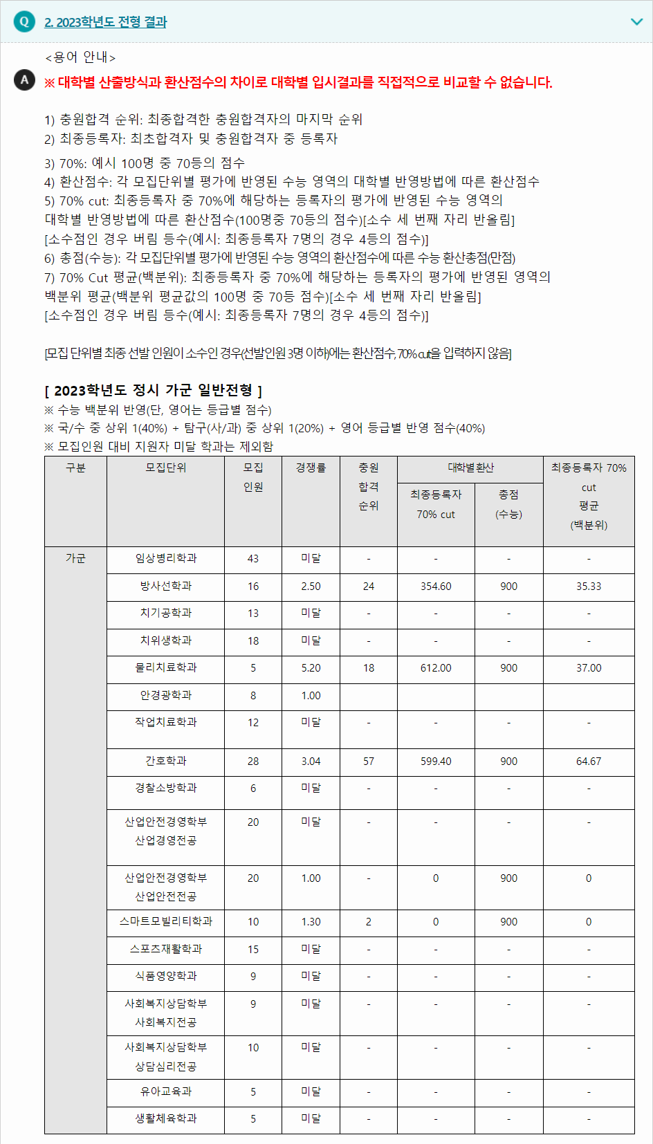 2023학년도 김천대학교 수능위주전형 전형 결과