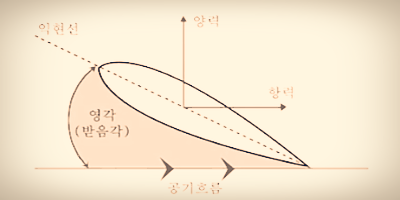 풍판의 구조