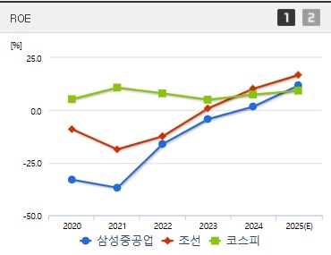 삼성중공업 주가 ROE (0528)