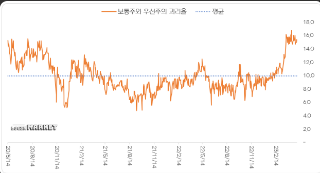 삼성전자 우선주와 보통주의 역대 배당금 추이와 괴리율 비교로 보는 우선주 투자 매력도 분석