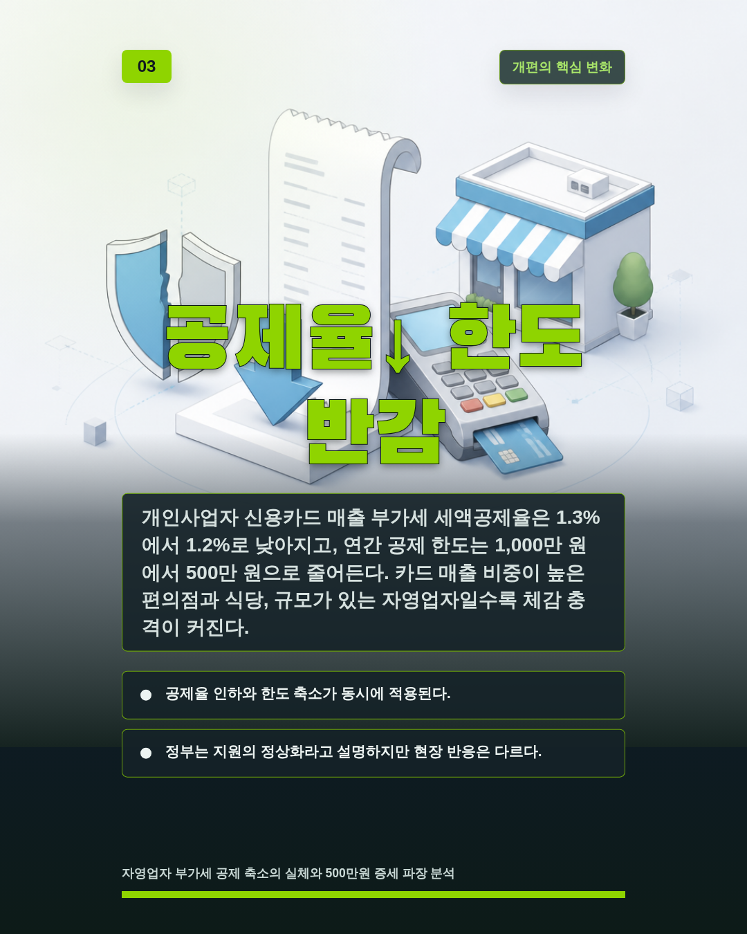 공제율↓ 한도 반감