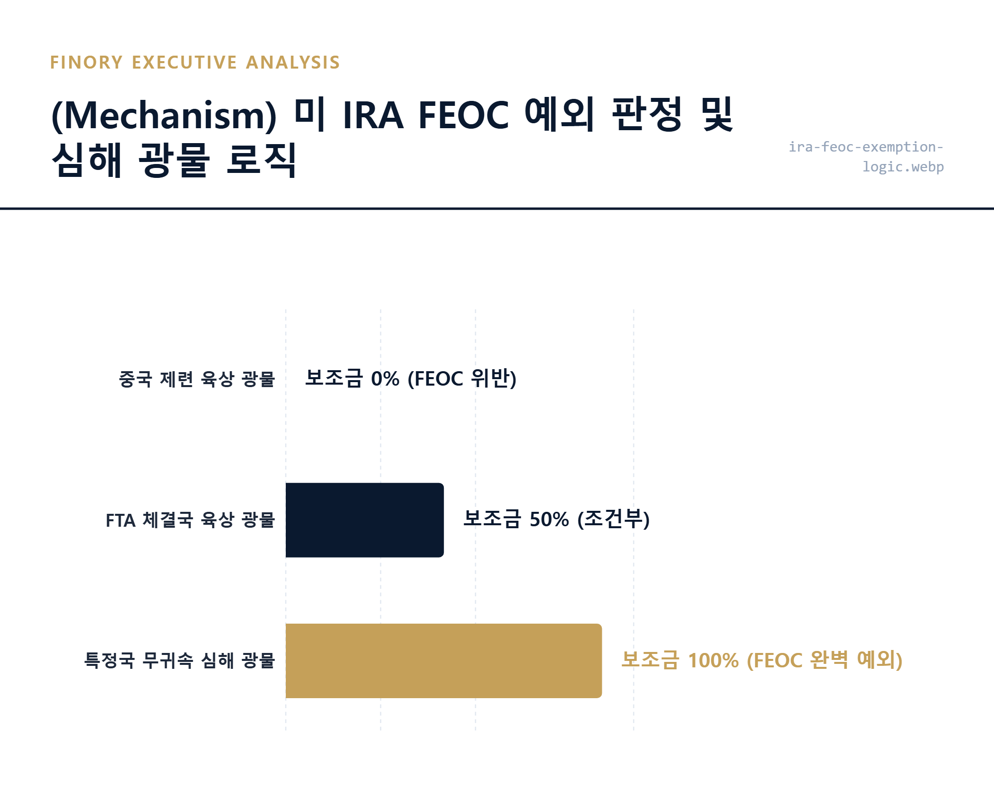IRA 유권해석: 특정 국가 귀속이 없는 공해상 심해 광물의 해외우려기관 예외 판정 프로세스 도식화 by Finory
