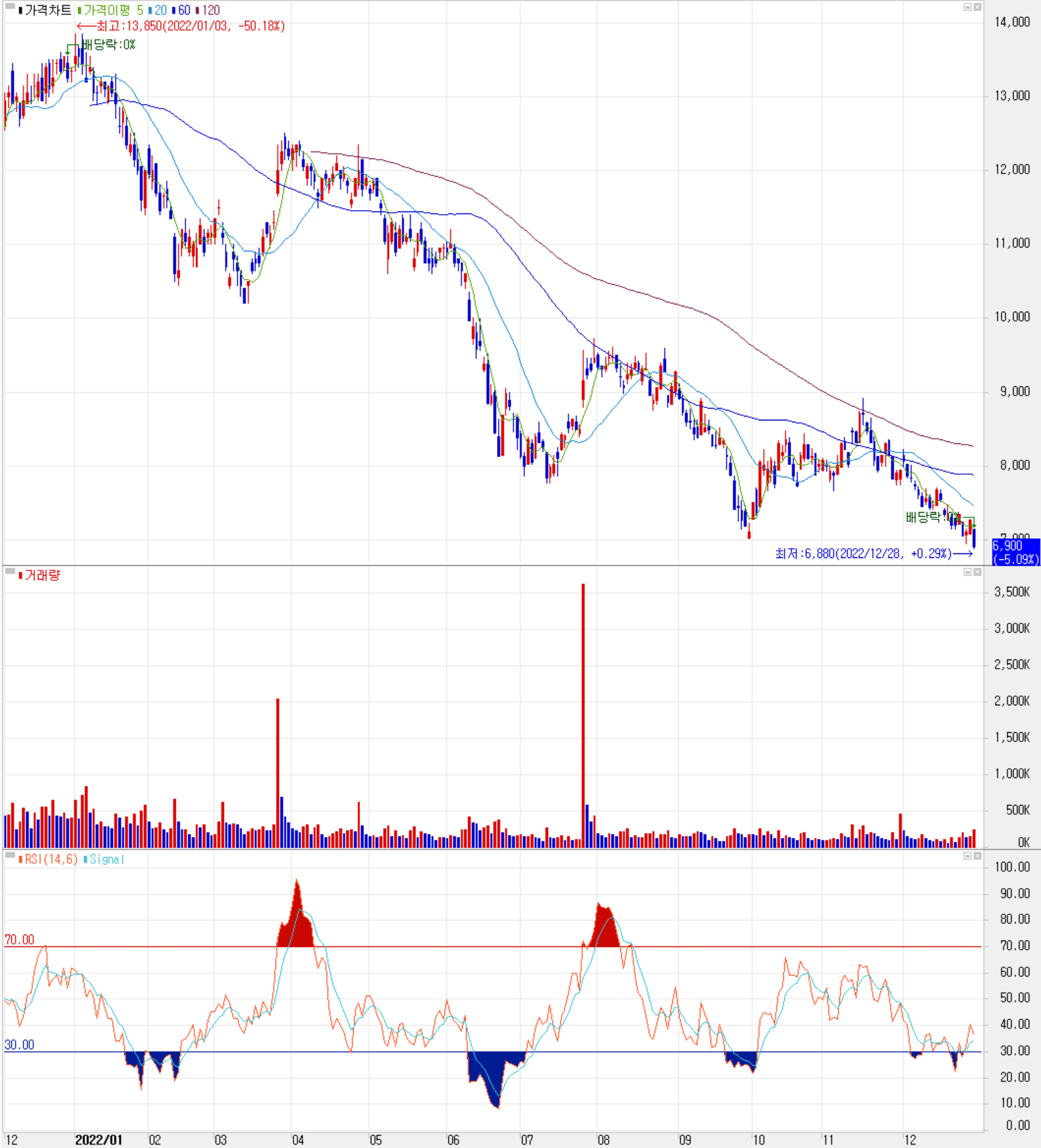 엘비세미콘 - 주식 시세(일봉: 2021.12 ~ 2022.12)