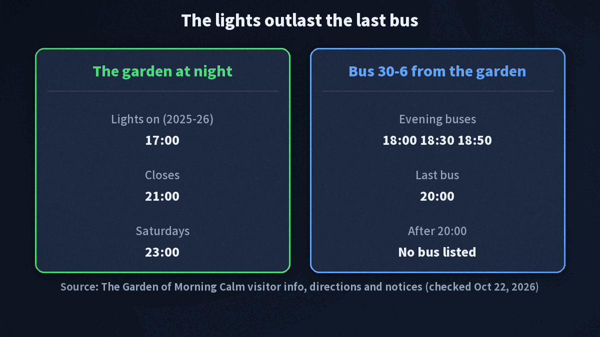 Evening timeline at the Garden of Morning Calm: lights on at 17:00 last season, bus 30-6 leaves the garden at 18:00, 18:30, 18:50 and 20:00, the garden closes at 21:00 and at 23:00 on Saturdays