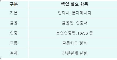 SK텔레콤 유심 교체 전 필수 백업 목록