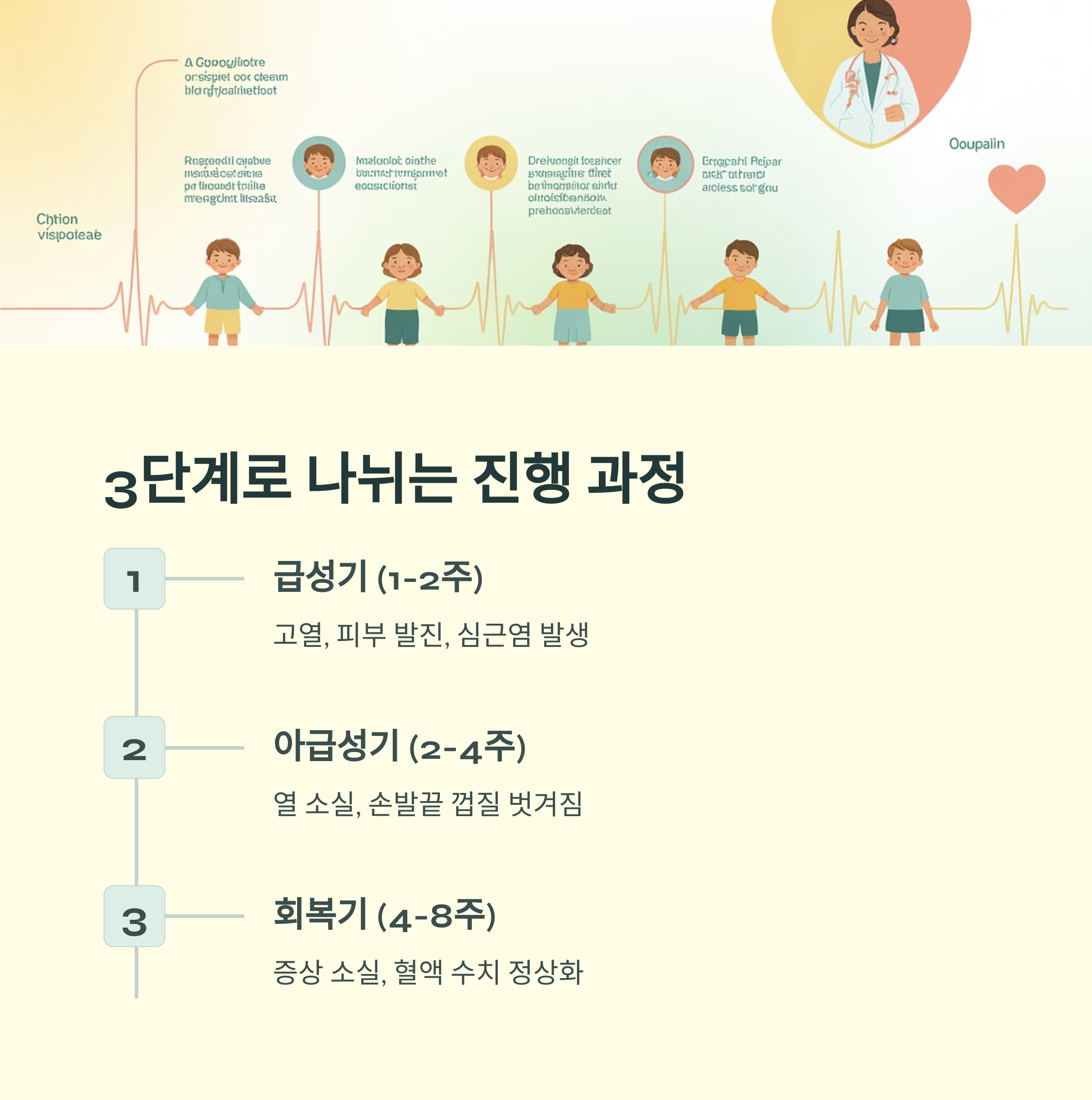 아동기 환자의 진행 단계를 3단계(급성기, 아급성기, 회복기)로 나누어 설명한 일러스트 인포그래픽