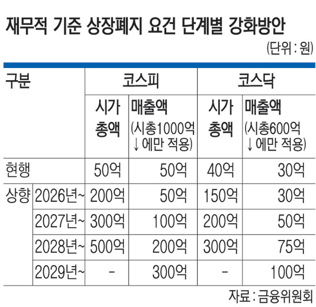 상장폐지 기준표