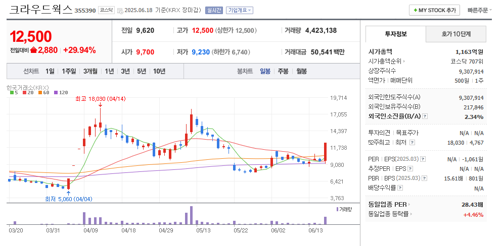 크라우드웍스 일봉차트