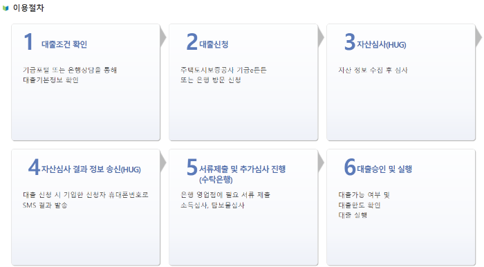 청년버팀목전세대출