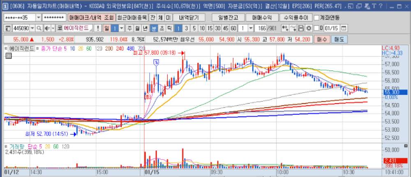 에이직랜드 1분봉 매매마크