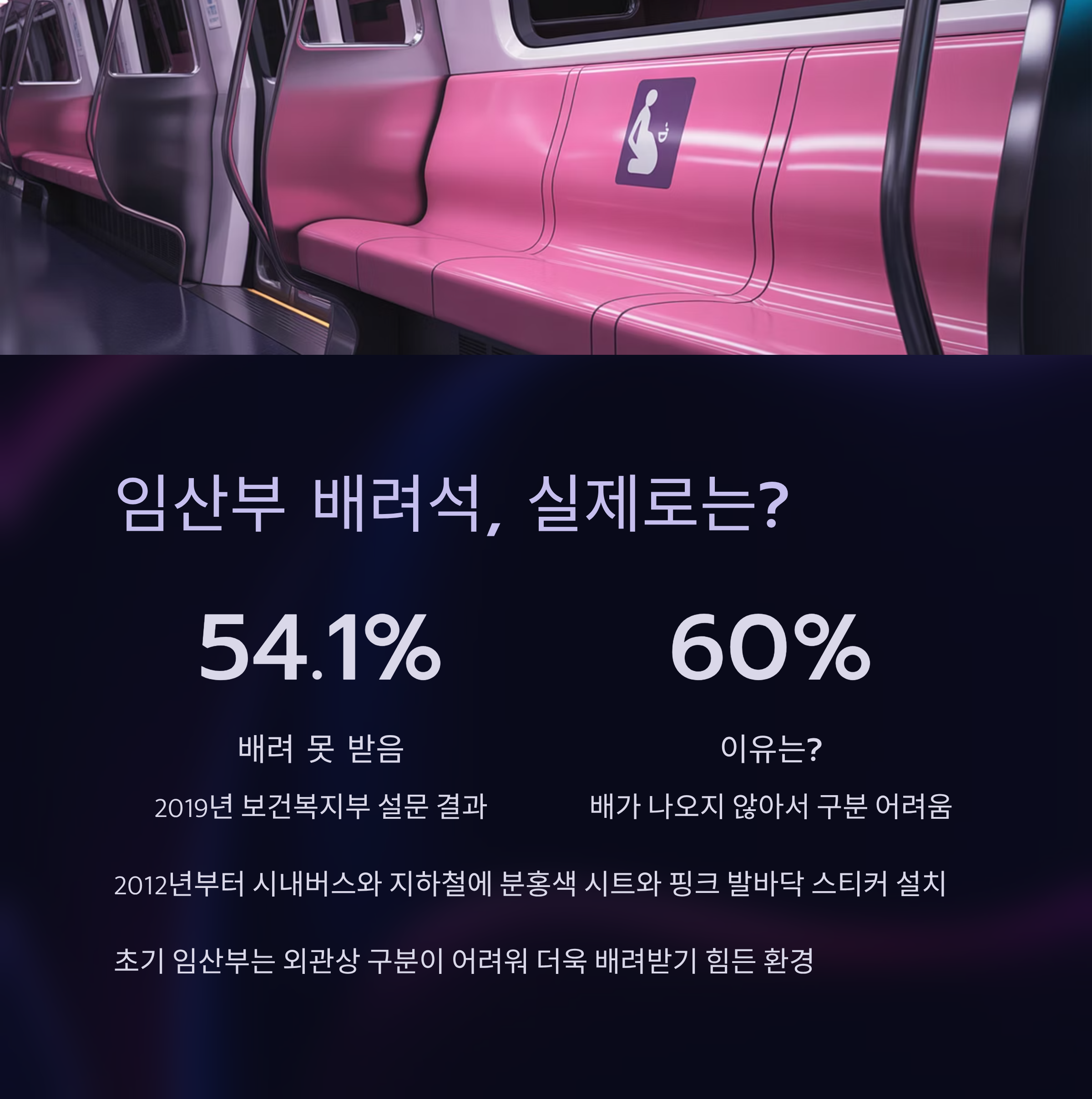 지하철의 임산부 배려석을 배경으로 ‘임산부 배려석, 실제로는?’이라는 제목과 함께, 배려받지 못한 비율(54.1%)과 이유(배가 나오지 않아 구분 어려움) 등을 통계로 보여주는 카드 뉴스 이미지