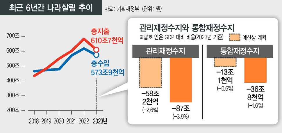 대한민국 총선 후 국가채무 국가부채 나라빚 현황