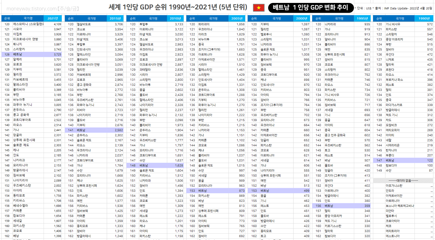 지난 30년간 베트남 1인당 GDP 순위 변화 추이 (1990~2021년)