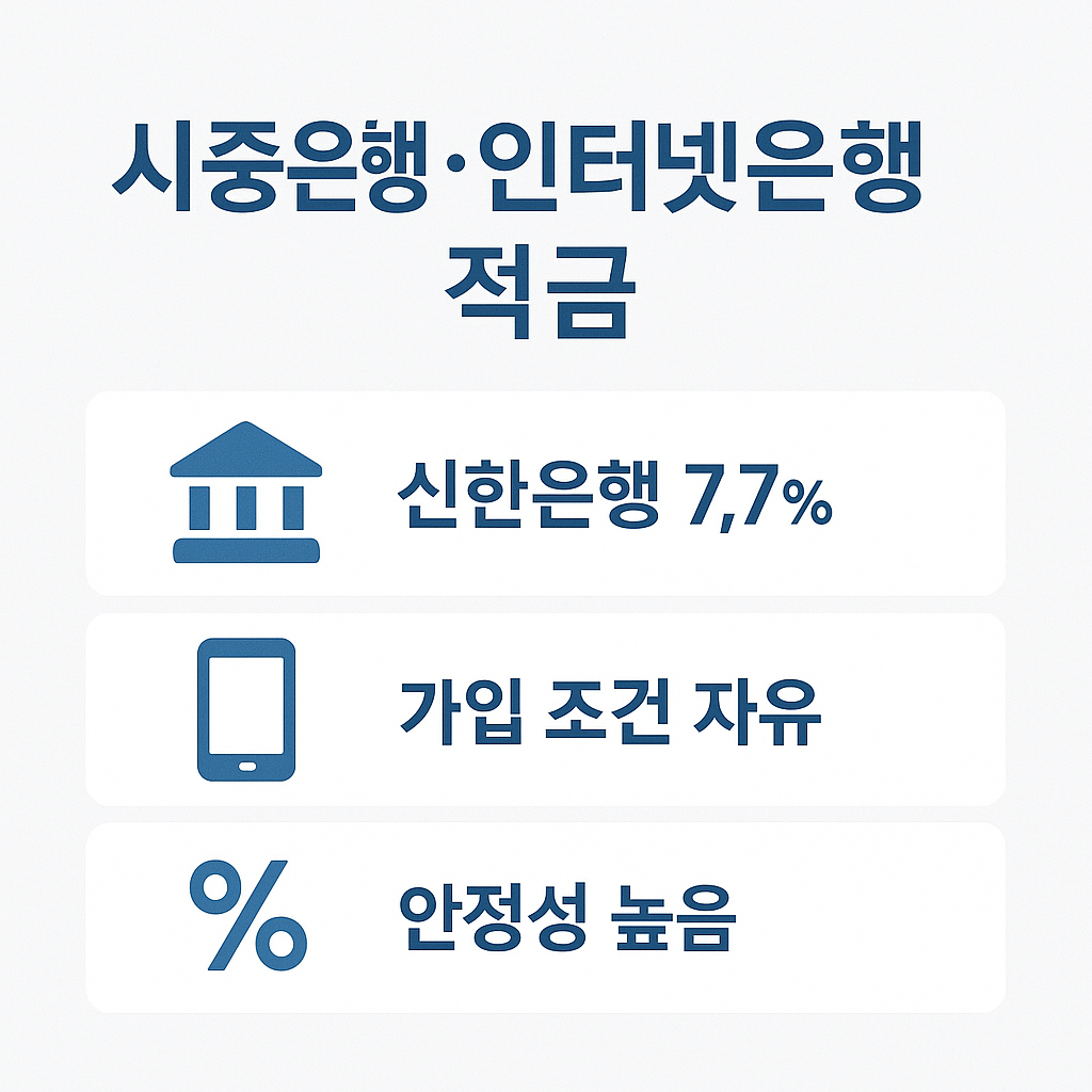 2525년 고금리 적금 상품추천에서 신한은행 적금은 연 7.7% 금리를 제공하며, 가입 조건이 자유롭고 안정성이 높은 상품으로 인터넷은행 적금과 함께 비교 가능한 안내 이미지