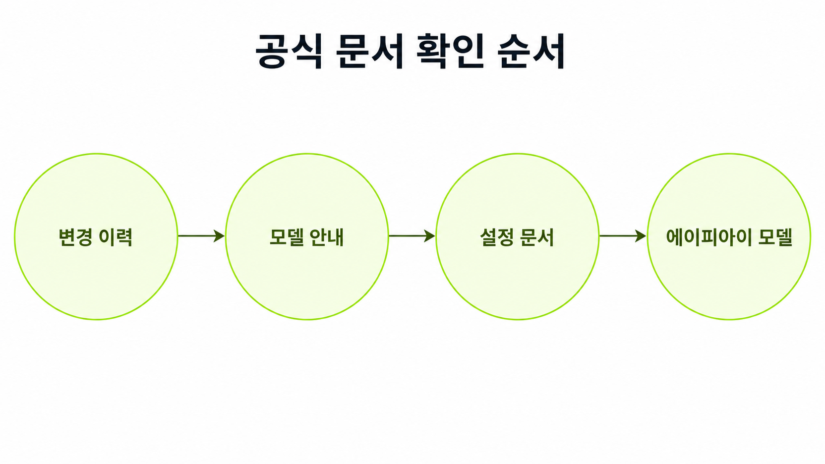 변경 이력, 모델 안내, 설정 문서, API 모델 순서의 공식 자료 확인 경로