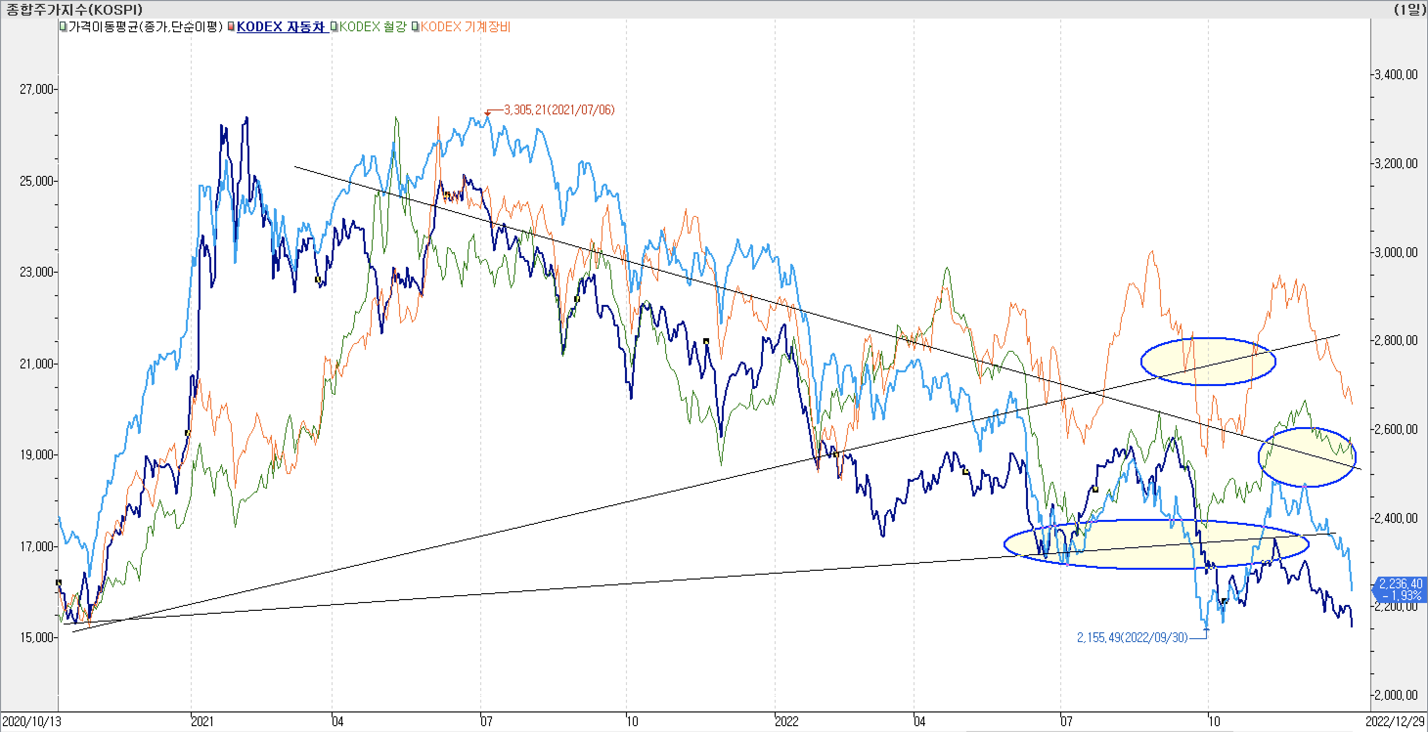 [3. 종합주가지수 vs. KODEX 자동차&#44; KODEX 철강&#44; KODEX 기계장비]