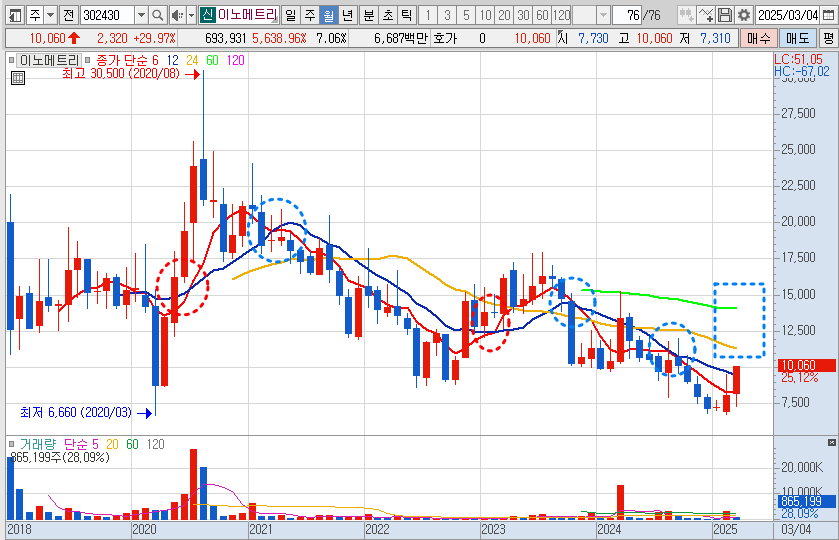 이노메트리 주가 월봉 차트