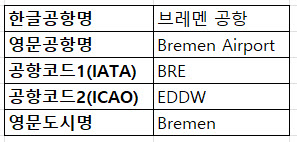 독일 브레멘 공항 특징, IATA, ICAO, 도시명, 한국에서 가는 법, 시내까지 이동방법 정리