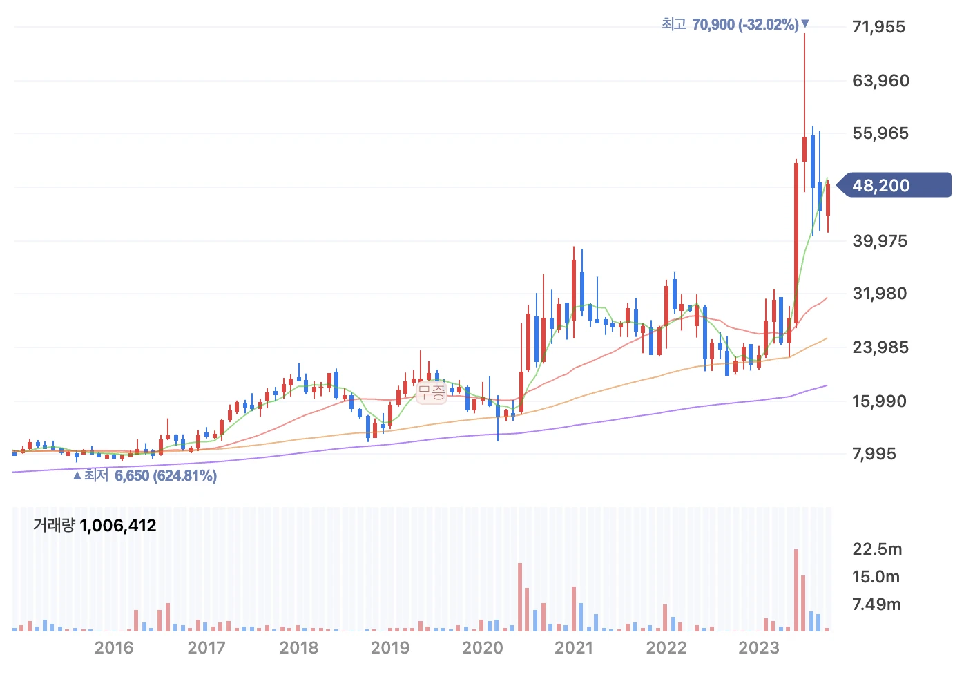 프로텍의 주가 차트