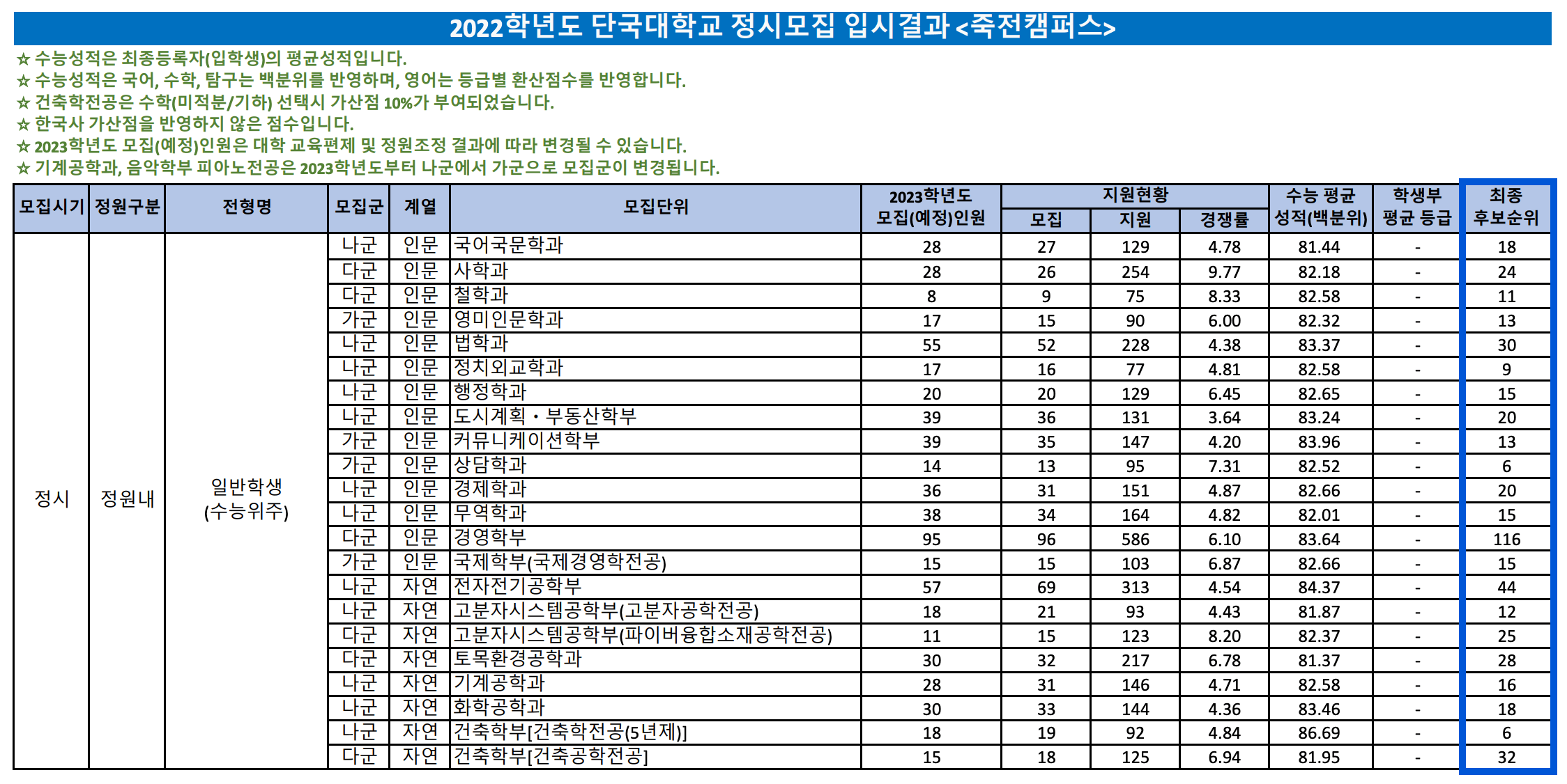 2022 단국대 죽전 정시 충원합격 예비번호
