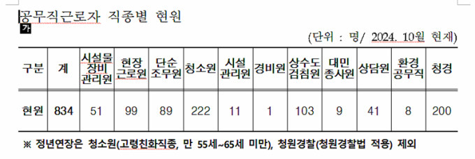 대구시 공무직 현황(2024.10월)