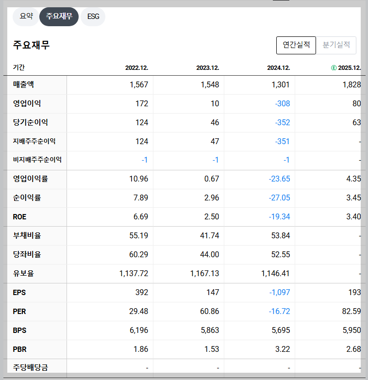 바이넥스 재무 지표