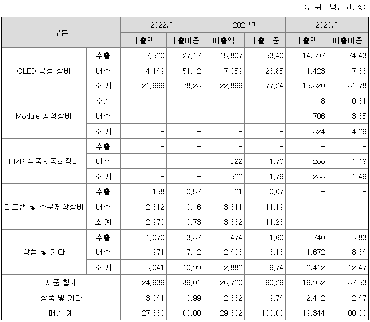 한송네오텍 2022년 매출액