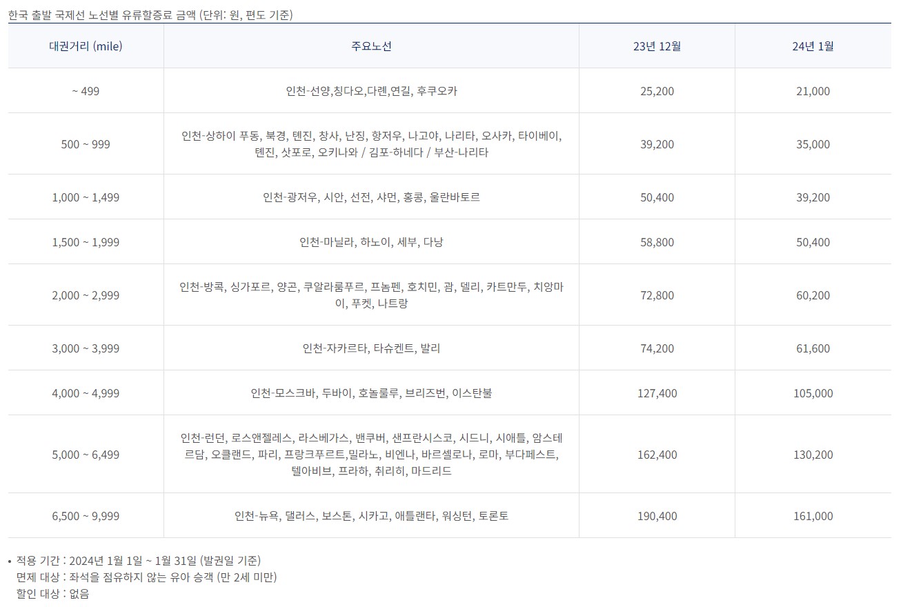 국제선 유류할증료