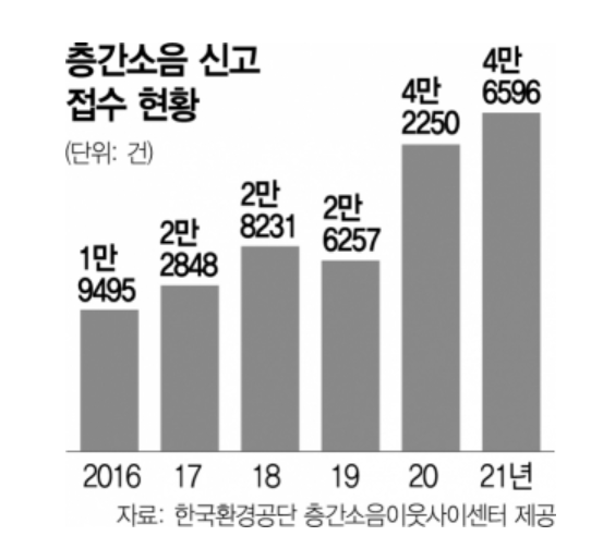 층간소음-현황