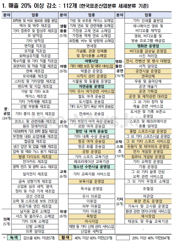 희망회복자금-경영위기업종-코드-매출-20%-이상-감소