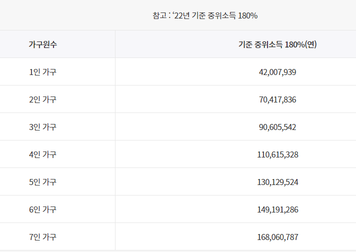 중위소득 180% 확인표