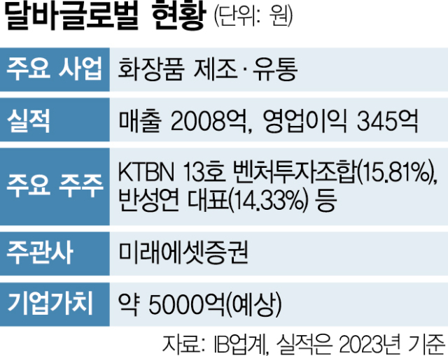 달바 글로벌 현황