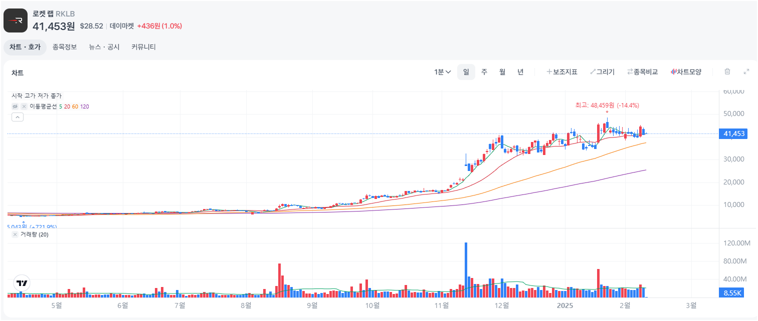 텐베거 가능한가, 로켓랩(RKLB)