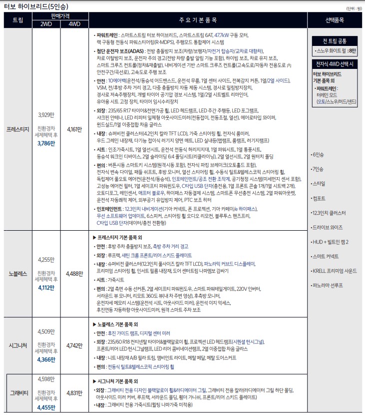 신형 풀체인지 쏘렌토 가격 : 터보 하이브리드(5인승)