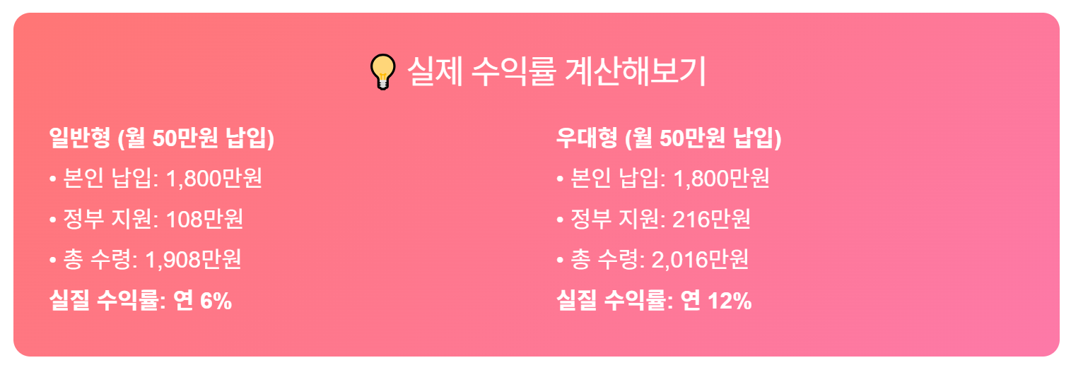 청년미래적금 일반형 vs 우대형 수익률 비교