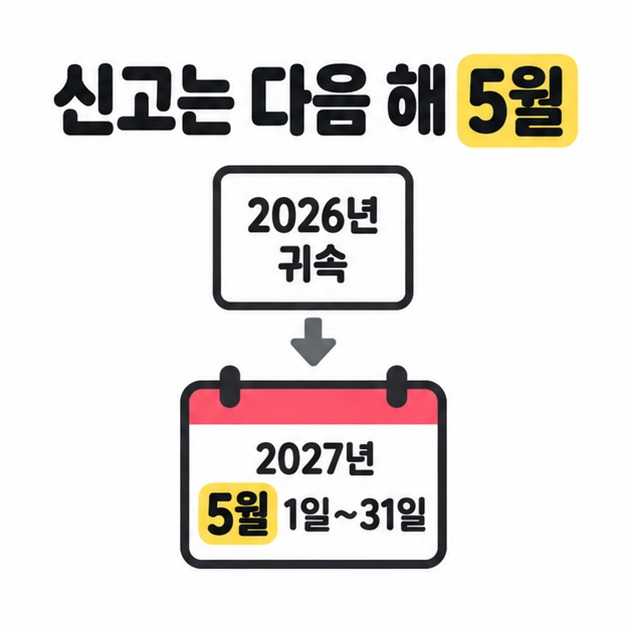 신고는 다음 해 5월이라는 제목 아래 2026년 귀속에서 2027년 5월 1일부터 31일까지의 달력으로 아래쪽 화살표가 이어지는 그림