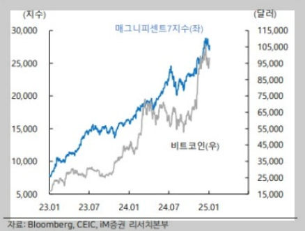 가상자산 주식시장 상관관계