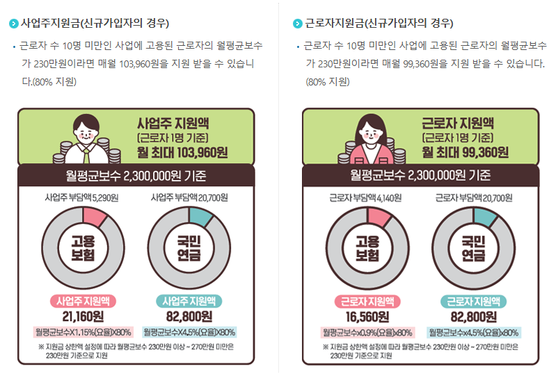 두루누리지원금 신청