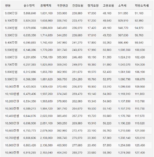 2025 연봉 실수령액표
